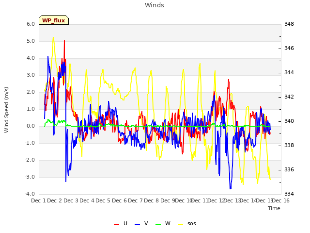 plot of Winds