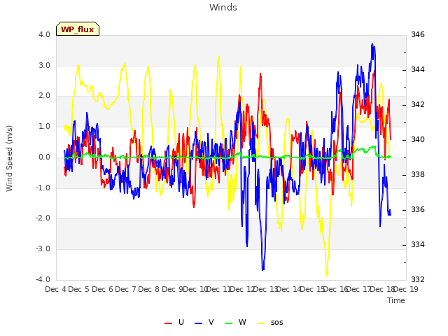 plot of Winds