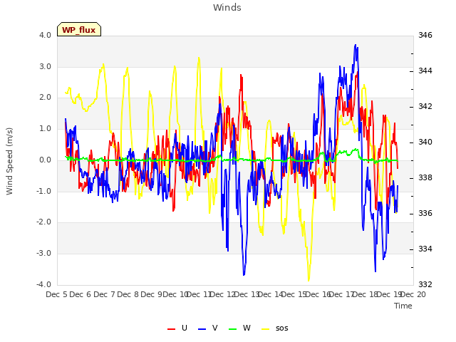 plot of Winds