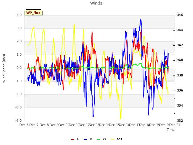 plot of Winds