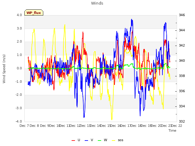 plot of Winds