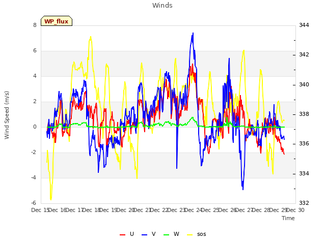 plot of Winds