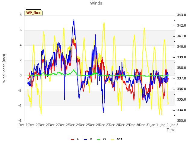 plot of Winds