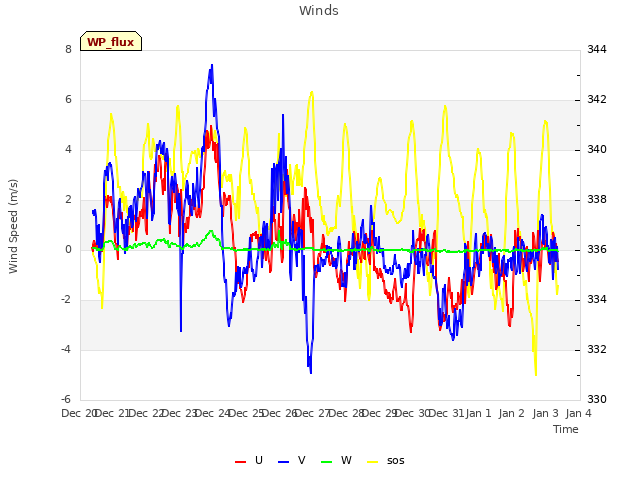 plot of Winds