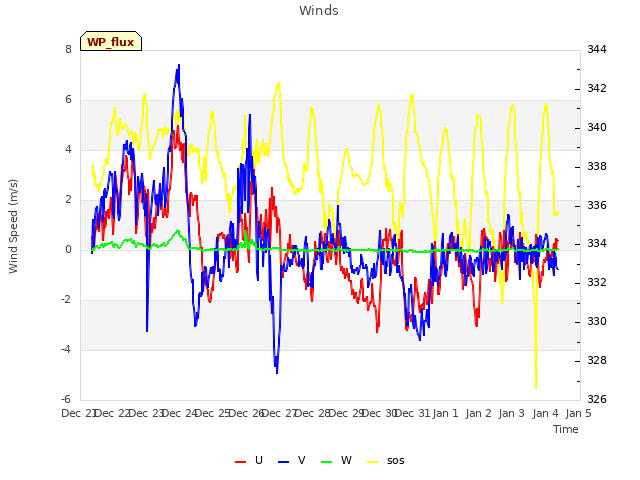 plot of Winds