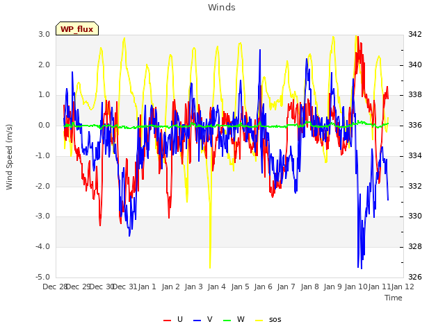 plot of Winds