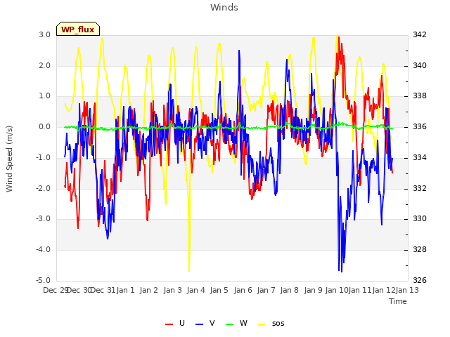 plot of Winds