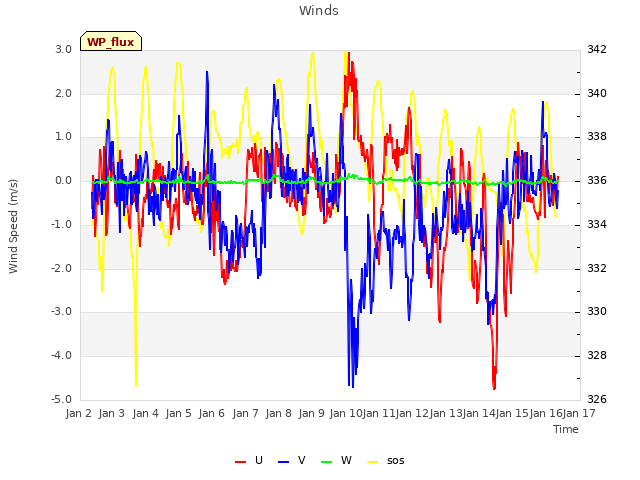 plot of Winds