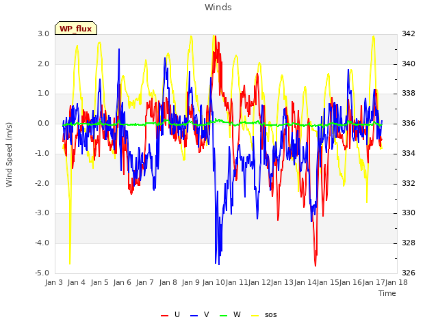 plot of Winds