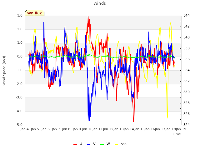 plot of Winds