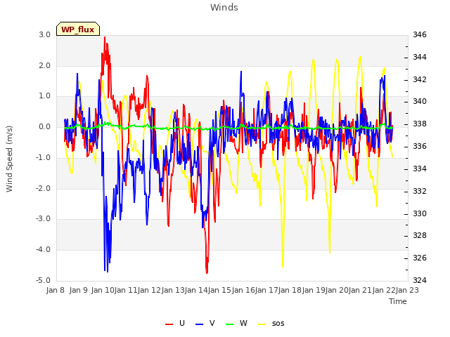 plot of Winds