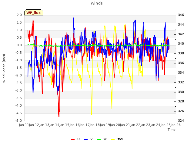 plot of Winds