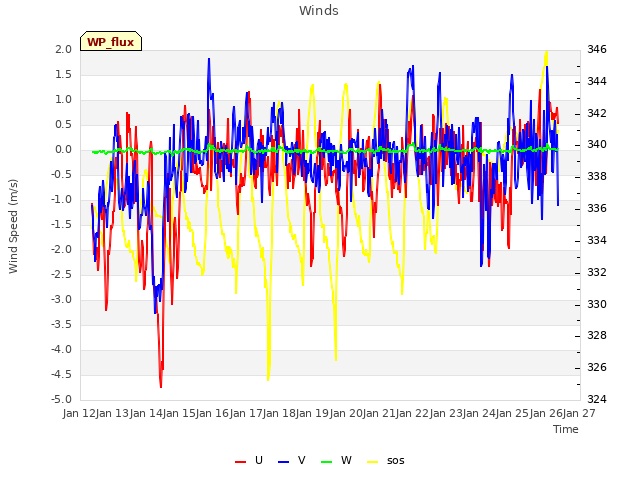 plot of Winds