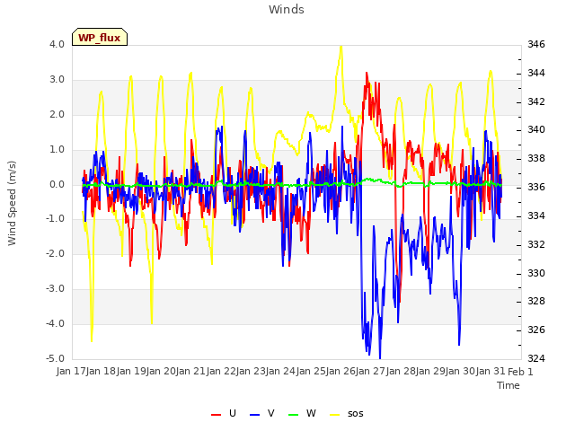 plot of Winds