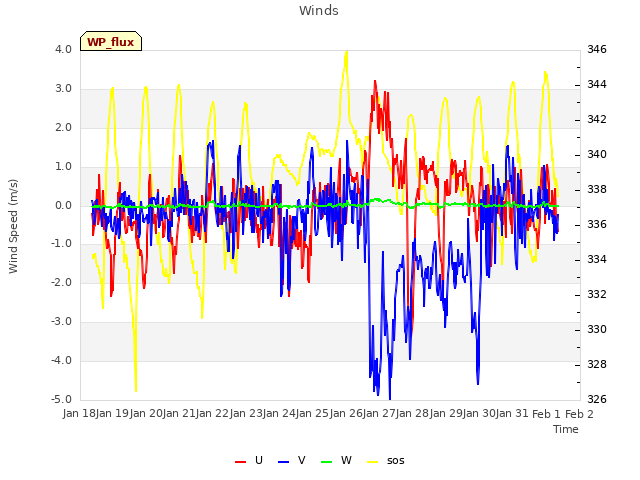 plot of Winds