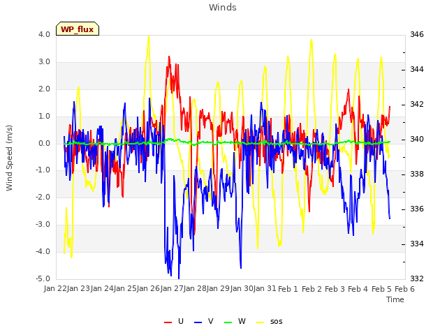 plot of Winds