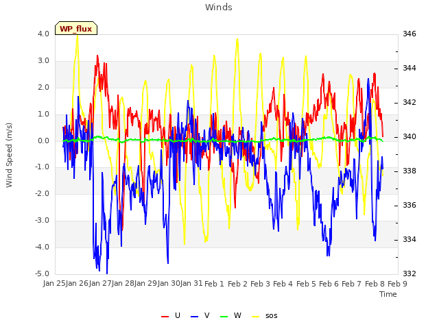 plot of Winds