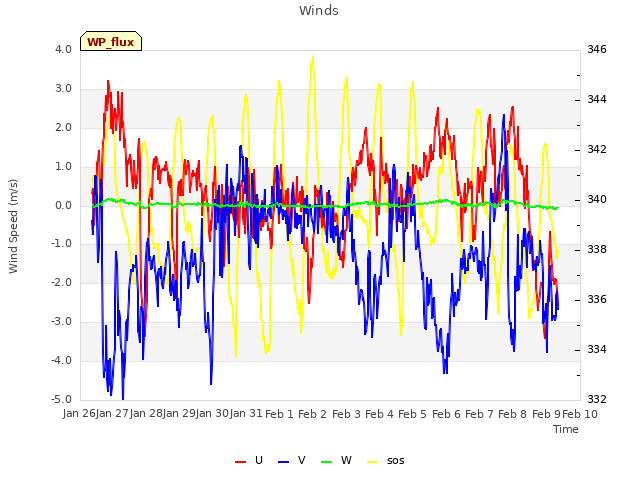 plot of Winds