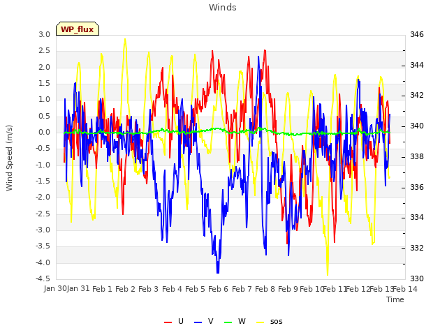 plot of Winds