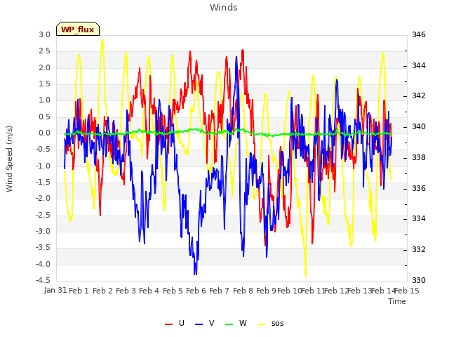 plot of Winds