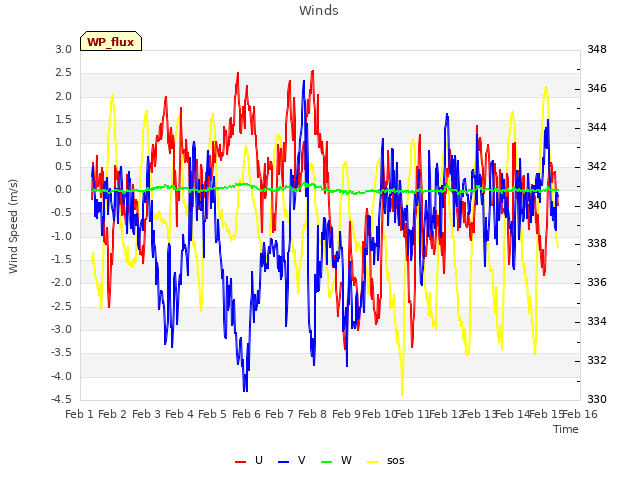 plot of Winds