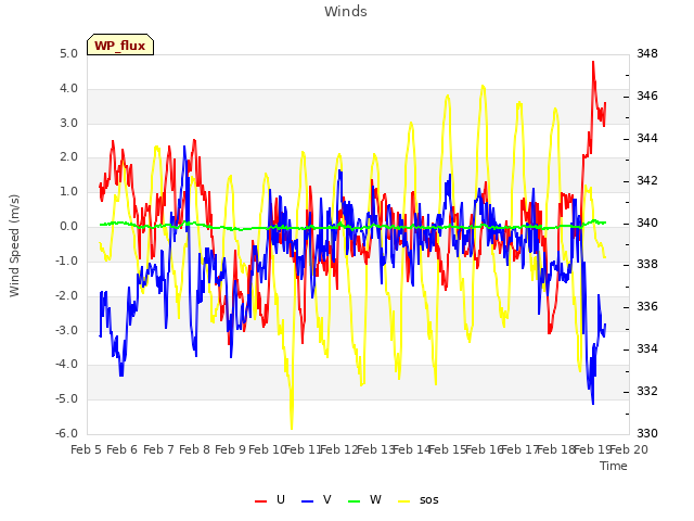 plot of Winds