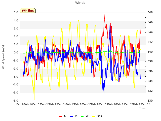 plot of Winds