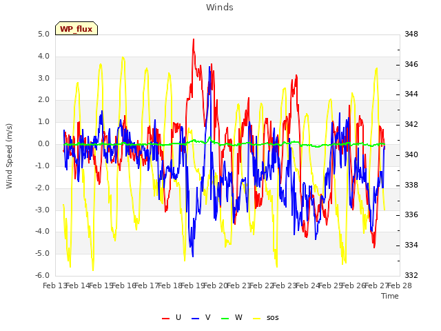 plot of Winds