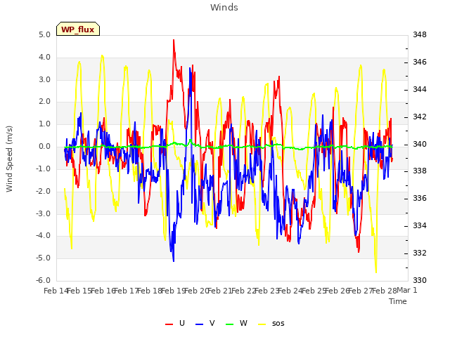 plot of Winds