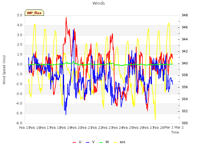 plot of Winds