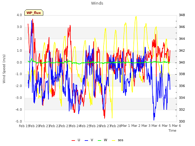 plot of Winds