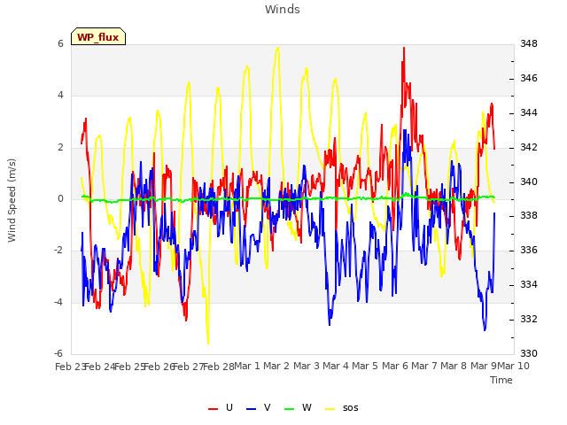 plot of Winds