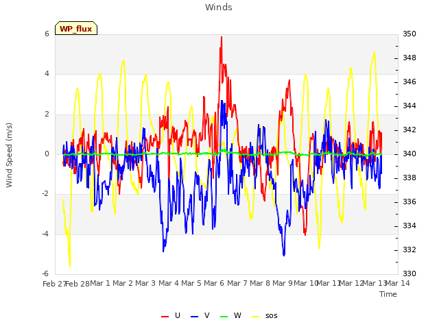 plot of Winds