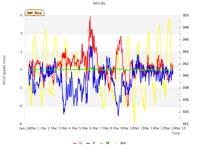 plot of Winds