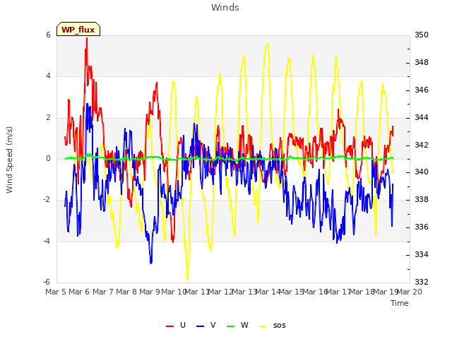 plot of Winds