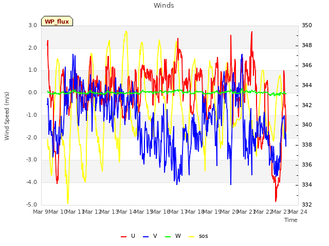 plot of Winds