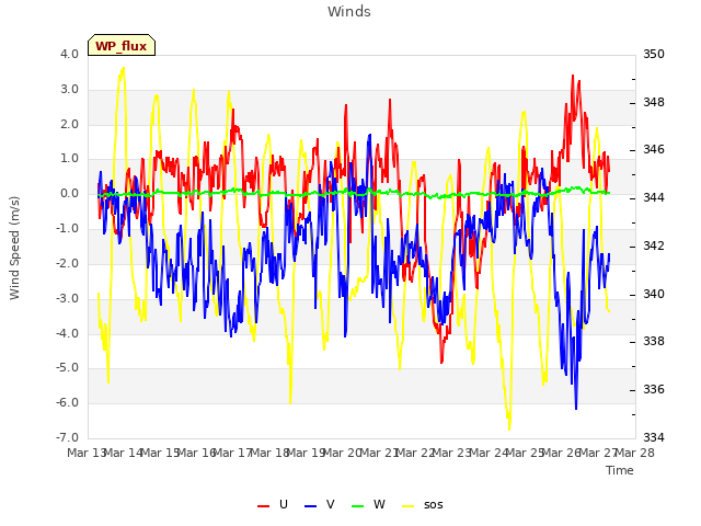plot of Winds