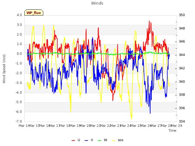 plot of Winds