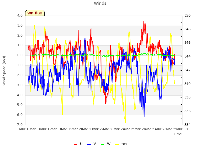 plot of Winds