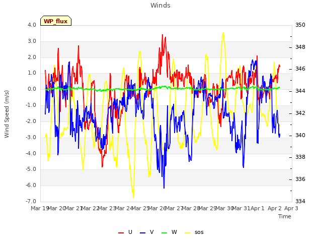 plot of Winds