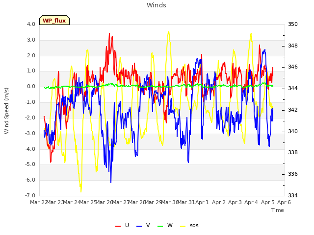 plot of Winds