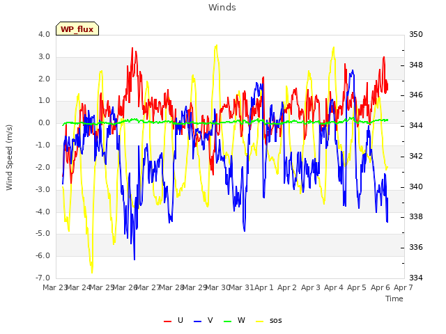 plot of Winds