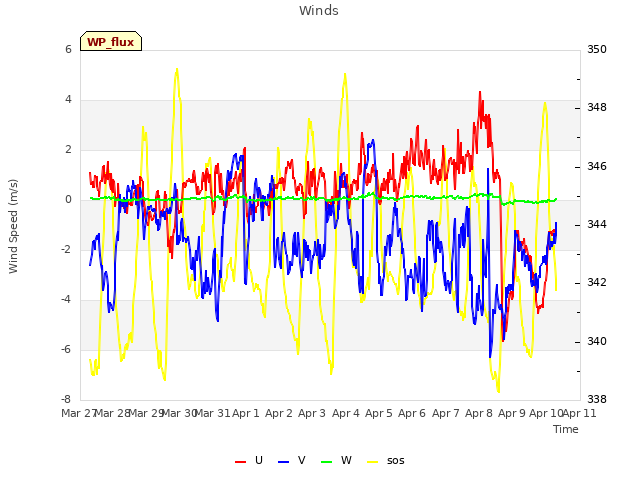 plot of Winds