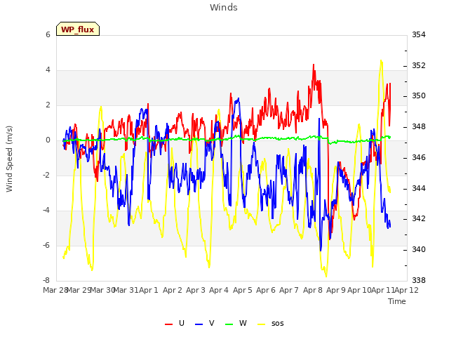 plot of Winds