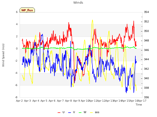 plot of Winds