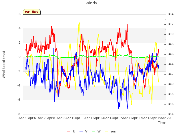 plot of Winds