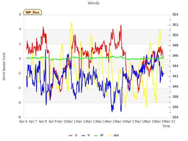 plot of Winds