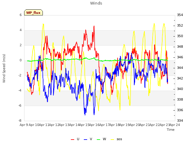 plot of Winds