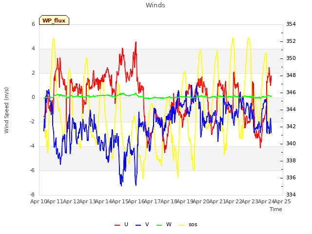 plot of Winds