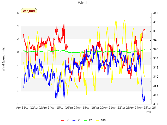 plot of Winds